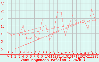 Courbe de la force du vent pour Jendouba