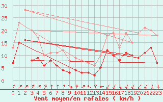 Courbe de la force du vent pour Alenon (61)