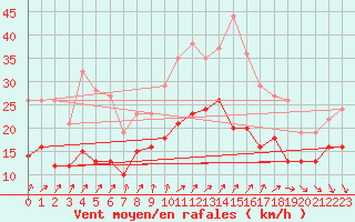 Courbe de la force du vent pour La Rochelle - Aerodrome (17)