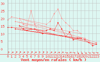 Courbe de la force du vent pour Landivisiau (29)