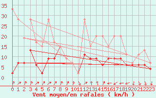 Courbe de la force du vent pour Nyon-Changins (Sw)