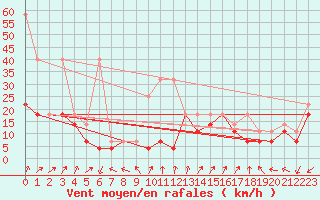 Courbe de la force du vent pour Kasprowy Wierch