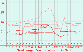 Courbe de la force du vent pour Bad Salzuflen