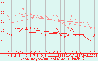 Courbe de la force du vent pour Leipzig