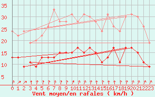 Courbe de la force du vent pour Langres (52) 