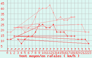 Courbe de la force du vent pour De Bilt (PB)