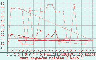 Courbe de la force du vent pour Preitenegg