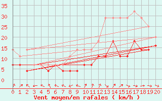 Courbe de la force du vent pour Jerez de Los Caballeros