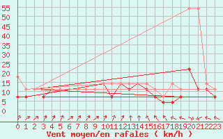 Courbe de la force du vent pour Resko