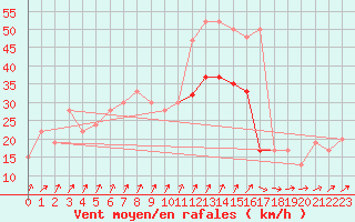 Courbe de la force du vent pour Holbeach