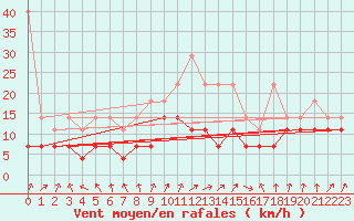 Courbe de la force du vent pour Hoherodskopf-Vogelsberg