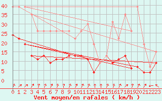 Courbe de la force du vent pour Angers-Beaucouz (49)