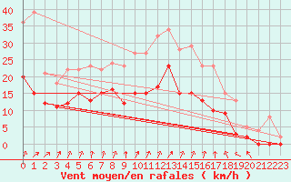 Courbe de la force du vent pour Epinal (88)