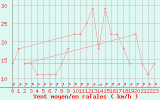 Courbe de la force du vent pour Gurteen