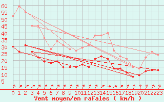 Courbe de la force du vent pour Tours (37)