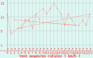 Courbe de la force du vent pour Aviemore