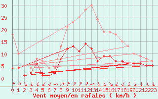 Courbe de la force du vent pour Weingarten, Kr. Rave