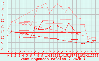 Courbe de la force du vent pour Belm