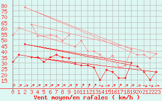 Courbe de la force du vent pour Neu Ulrichstein