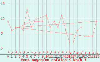 Courbe de la force du vent pour Liscombe