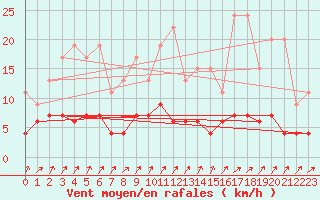 Courbe de la force du vent pour La Fretaz (Sw)