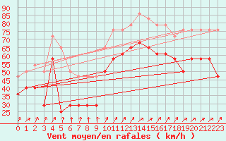 Courbe de la force du vent pour Halten Fyr