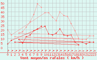 Courbe de la force du vent pour Braunlage