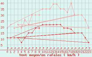 Courbe de la force du vent pour Le Touquet (62)