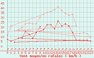 Courbe de la force du vent pour Harzgerode