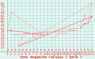 Courbe de la force du vent pour Roches Point