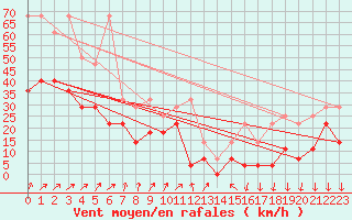 Courbe de la force du vent pour Zugspitze