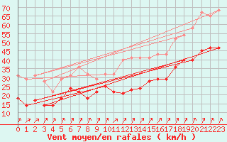 Courbe de la force du vent pour Leck