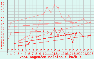 Courbe de la force du vent pour Fribourg (All)