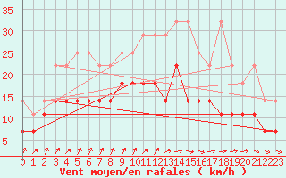 Courbe de la force du vent pour Hoogeveen Aws