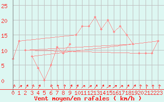 Courbe de la force du vent pour Chatillon-Sur-Seine (21)