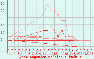 Courbe de la force du vent pour Juuka Niemela