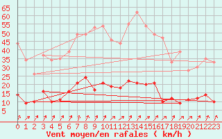 Courbe de la force du vent pour Bussang (88)