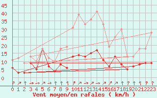 Courbe de la force du vent pour Plauen