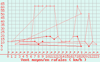 Courbe de la force du vent pour Semmering Pass