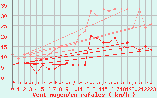 Courbe de la force du vent pour Moleson (Sw)