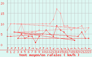 Courbe de la force du vent pour Waldmunchen