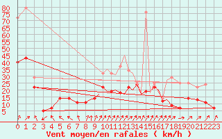 Courbe de la force du vent pour Madrid-Colmenar