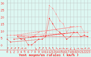 Courbe de la force du vent pour Bastia (2B)