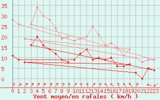 Courbe de la force du vent pour Auxerre-Perrigny (89)