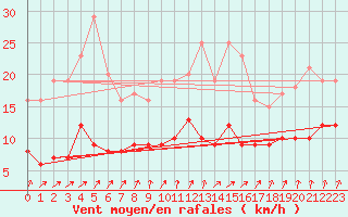 Courbe de la force du vent pour Nancy - Essey (54)