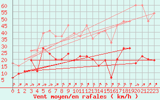 Courbe de la force du vent pour Corvatsch