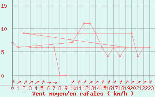 Courbe de la force du vent pour Pershore