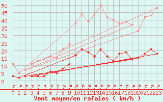 Courbe de la force du vent pour Besanon (25)