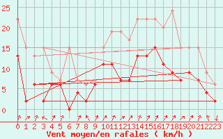 Courbe de la force du vent pour Koppigen