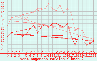 Courbe de la force du vent pour Calvi (2B)